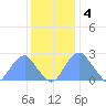Washington Sailing Marina, Bellevue tide chart for Sunday, December 4, 2022