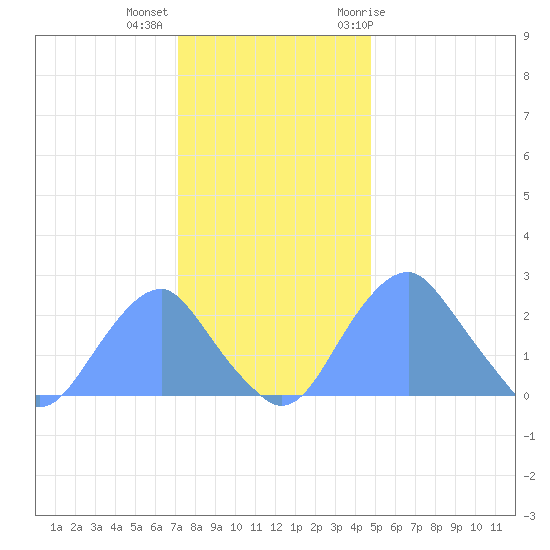 Washington Sailing Marina, Bellevue tide chart for Monday, December 5, 2022