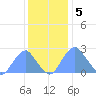 Washington Sailing Marina, Bellevue tide chart for Monday, December 5, 2022