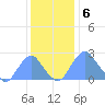 Washington Sailing Marina, Bellevue tide chart for Tuesday, December 6, 2022