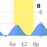 Washington Sailing Marina, Bellevue tide chart for Thursday, December 8, 2022