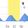 Washington Sailing Marina, Bellevue tide chart for Friday, December 9, 2022