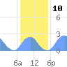 Washington Sailing Marina, Bellevue tide chart for Tuesday, January 10, 2023