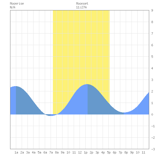 Washington Sailing Marina, Bellevue tide chart for Saturday, January 14, 2023