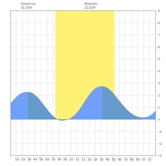Washington Sailing Marina, Bellevue tide chart for Monday, January 16, 2023