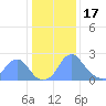 Washington Sailing Marina, Bellevue tide chart for Tuesday, January 17, 2023