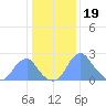 Washington Sailing Marina, Bellevue tide chart for Thursday, January 19, 2023