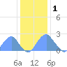 Washington Sailing Marina, Bellevue tide chart for Sunday, January 1, 2023