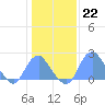 Washington Sailing Marina, Bellevue tide chart for Sunday, January 22, 2023