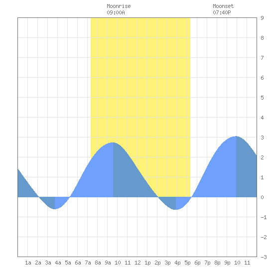 Washington Sailing Marina, Bellevue tide chart for Monday, January 23, 2023
