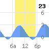 Washington Sailing Marina, Bellevue tide chart for Monday, January 23, 2023