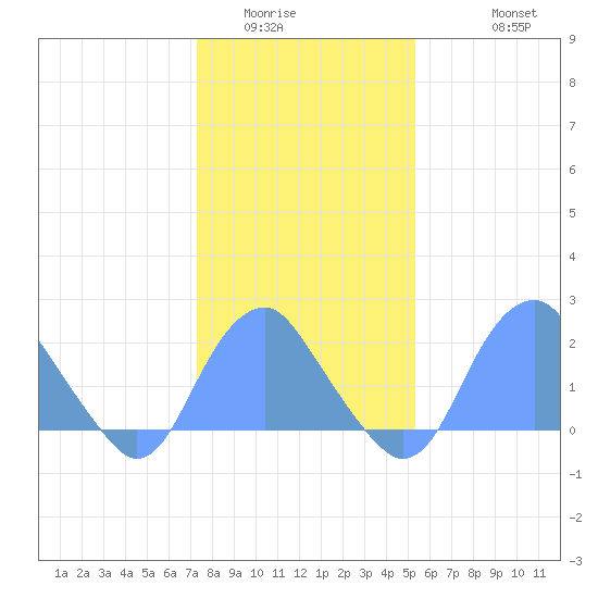 Washington Sailing Marina, Bellevue tide chart for Tuesday, January 24, 2023