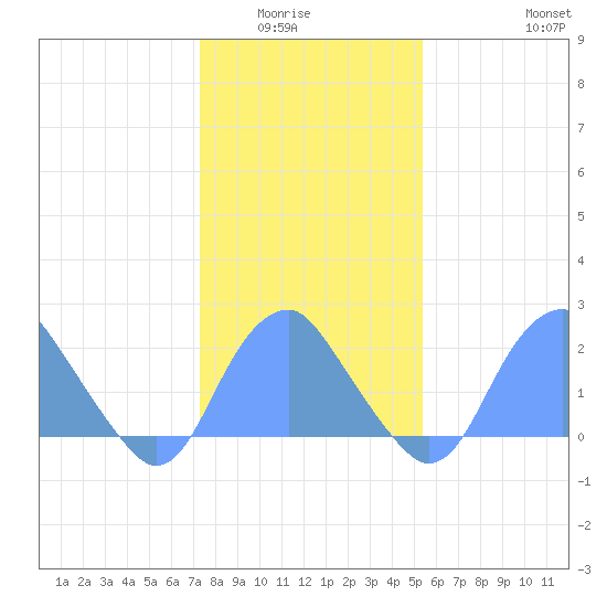 Washington Sailing Marina, Bellevue tide chart for Wednesday, January 25, 2023