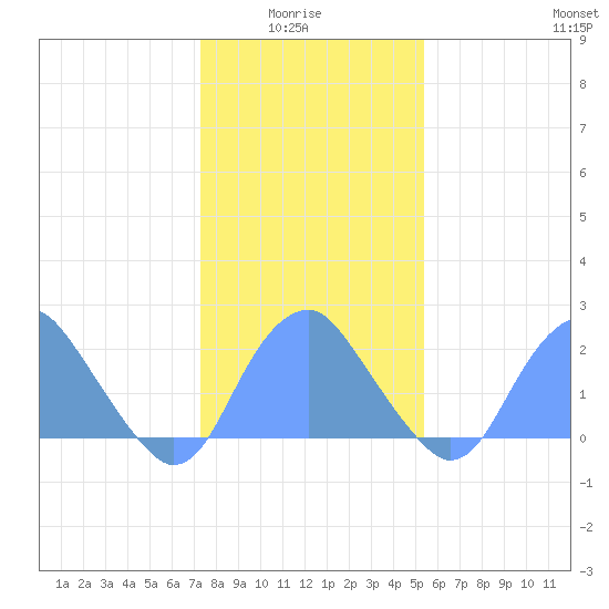 Washington Sailing Marina, Bellevue tide chart for Thursday, January 26, 2023