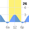 Washington Sailing Marina, Bellevue tide chart for Thursday, January 26, 2023