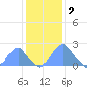 Washington Sailing Marina, Bellevue tide chart for Monday, January 2, 2023