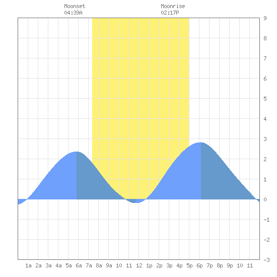 Washington Sailing Marina, Bellevue tide chart for Tuesday, January 3, 2023