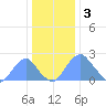 Washington Sailing Marina, Bellevue tide chart for Tuesday, January 3, 2023