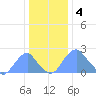 Washington Sailing Marina, Bellevue tide chart for Wednesday, January 4, 2023