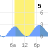 Washington Sailing Marina, Bellevue tide chart for Thursday, January 5, 2023