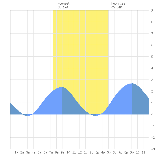 Washington Sailing Marina, Bellevue tide chart for Saturday, January 7, 2023