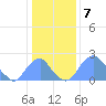 Washington Sailing Marina, Bellevue tide chart for Saturday, January 7, 2023