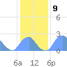 Washington Sailing Marina, Bellevue tide chart for Monday, January 9, 2023