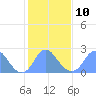 Washington Sailing Marina, Bellevue tide chart for Friday, February 10, 2023