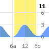 Washington Sailing Marina, Bellevue tide chart for Saturday, February 11, 2023