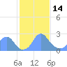 Washington Sailing Marina, Bellevue tide chart for Tuesday, February 14, 2023
