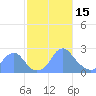 Washington Sailing Marina, Bellevue tide chart for Wednesday, February 15, 2023