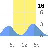 Washington Sailing Marina, Bellevue tide chart for Thursday, February 16, 2023
