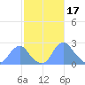 Washington Sailing Marina, Bellevue tide chart for Friday, February 17, 2023