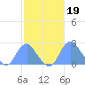 Washington Sailing Marina, Bellevue tide chart for Sunday, February 19, 2023