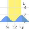Washington Sailing Marina, Bellevue tide chart for Wednesday, February 1, 2023