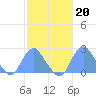 Washington Sailing Marina, Bellevue tide chart for Monday, February 20, 2023