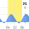 Washington Sailing Marina, Bellevue tide chart for Tuesday, February 21, 2023