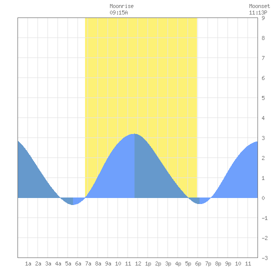 Washington Sailing Marina, Bellevue tide chart for Friday, February 24, 2023