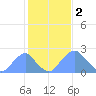 Washington Sailing Marina, Bellevue tide chart for Thursday, February 2, 2023