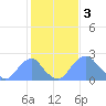 Washington Sailing Marina, Bellevue tide chart for Friday, February 3, 2023