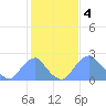 Washington Sailing Marina, Bellevue tide chart for Saturday, February 4, 2023