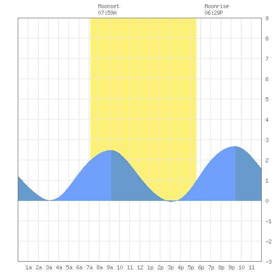 Washington Sailing Marina, Bellevue tide chart for Monday, February 6, 2023