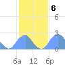 Washington Sailing Marina, Bellevue tide chart for Monday, February 6, 2023