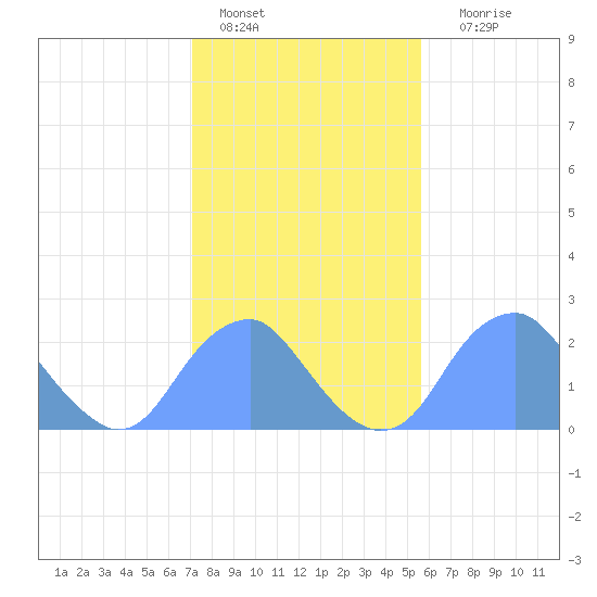 Washington Sailing Marina, Bellevue tide chart for Tuesday, February 7, 2023
