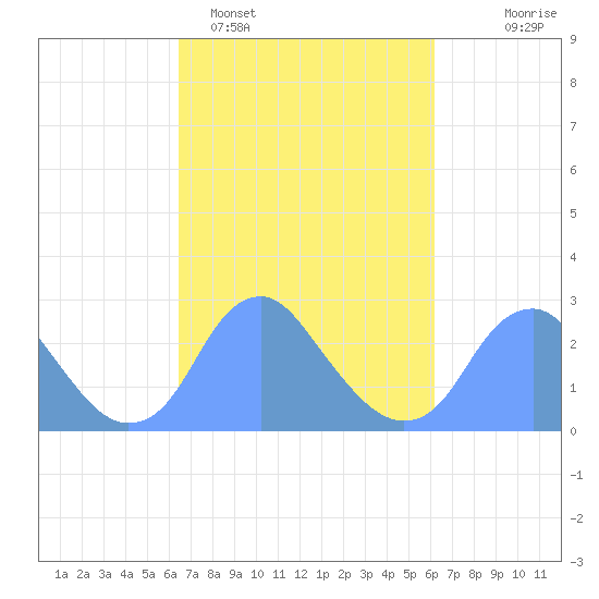 Washington Sailing Marina, Bellevue tide chart for Friday, March 10, 2023