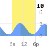 Washington Sailing Marina, Bellevue tide chart for Friday, March 10, 2023