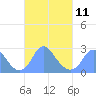 Washington Sailing Marina, Bellevue tide chart for Saturday, March 11, 2023