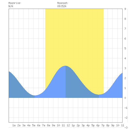 Washington Sailing Marina, Bellevue tide chart for Sunday, March 12, 2023