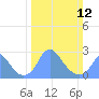 Washington Sailing Marina, Bellevue tide chart for Sunday, March 12, 2023