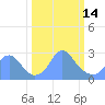 Washington Sailing Marina, Bellevue tide chart for Tuesday, March 14, 2023